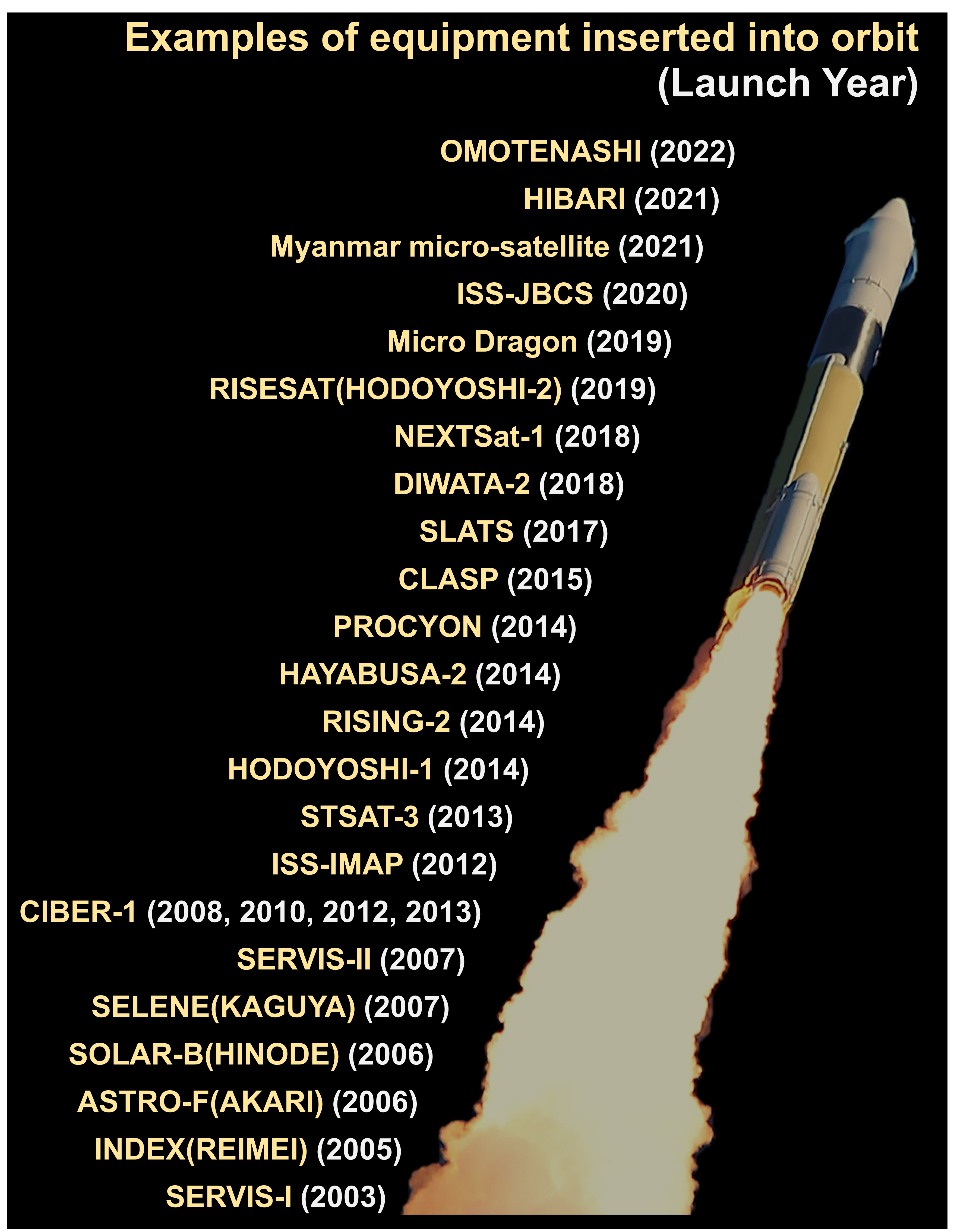搭載衛星名(打ち上げ時期)