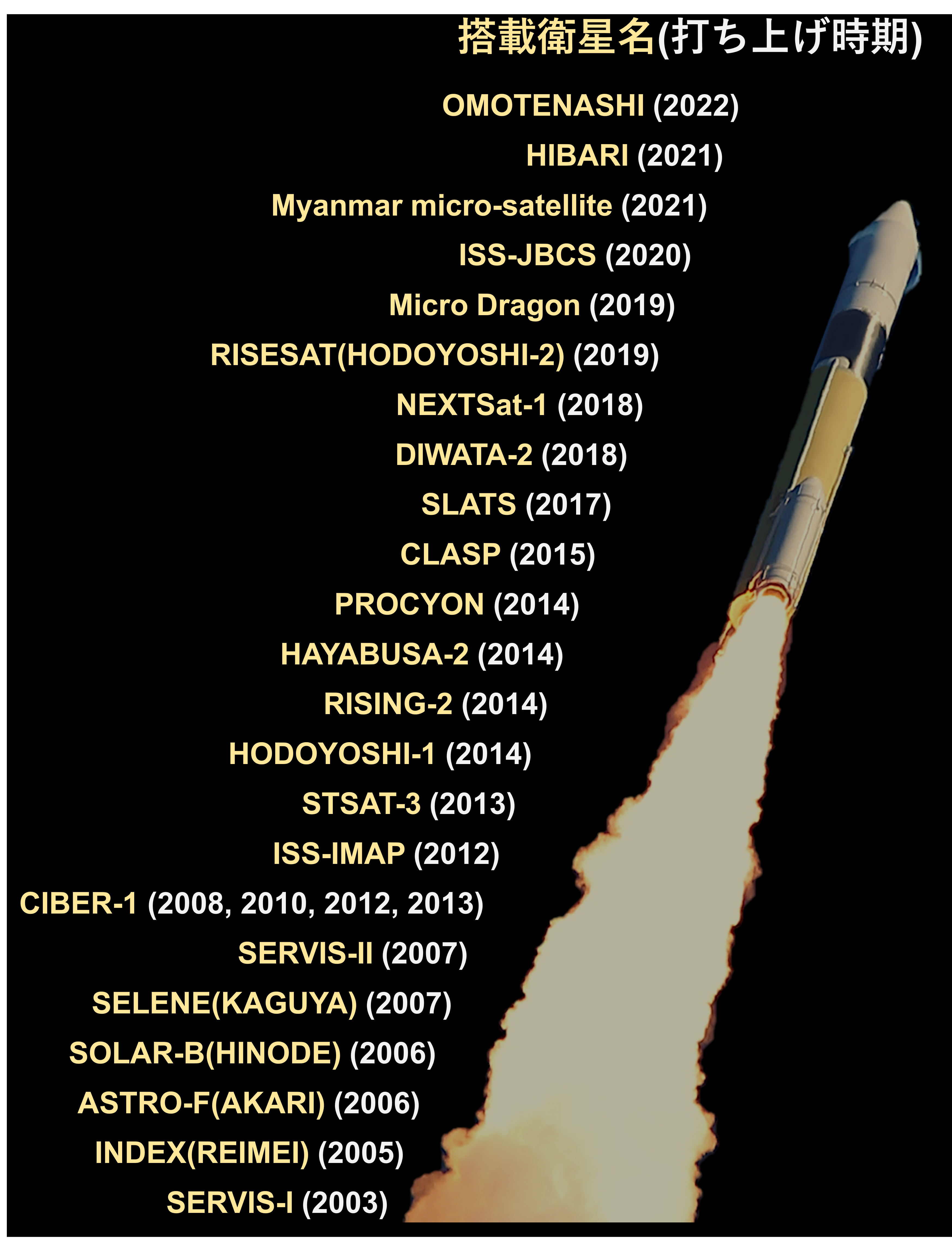 搭載衛星名（打ち上げ時期）