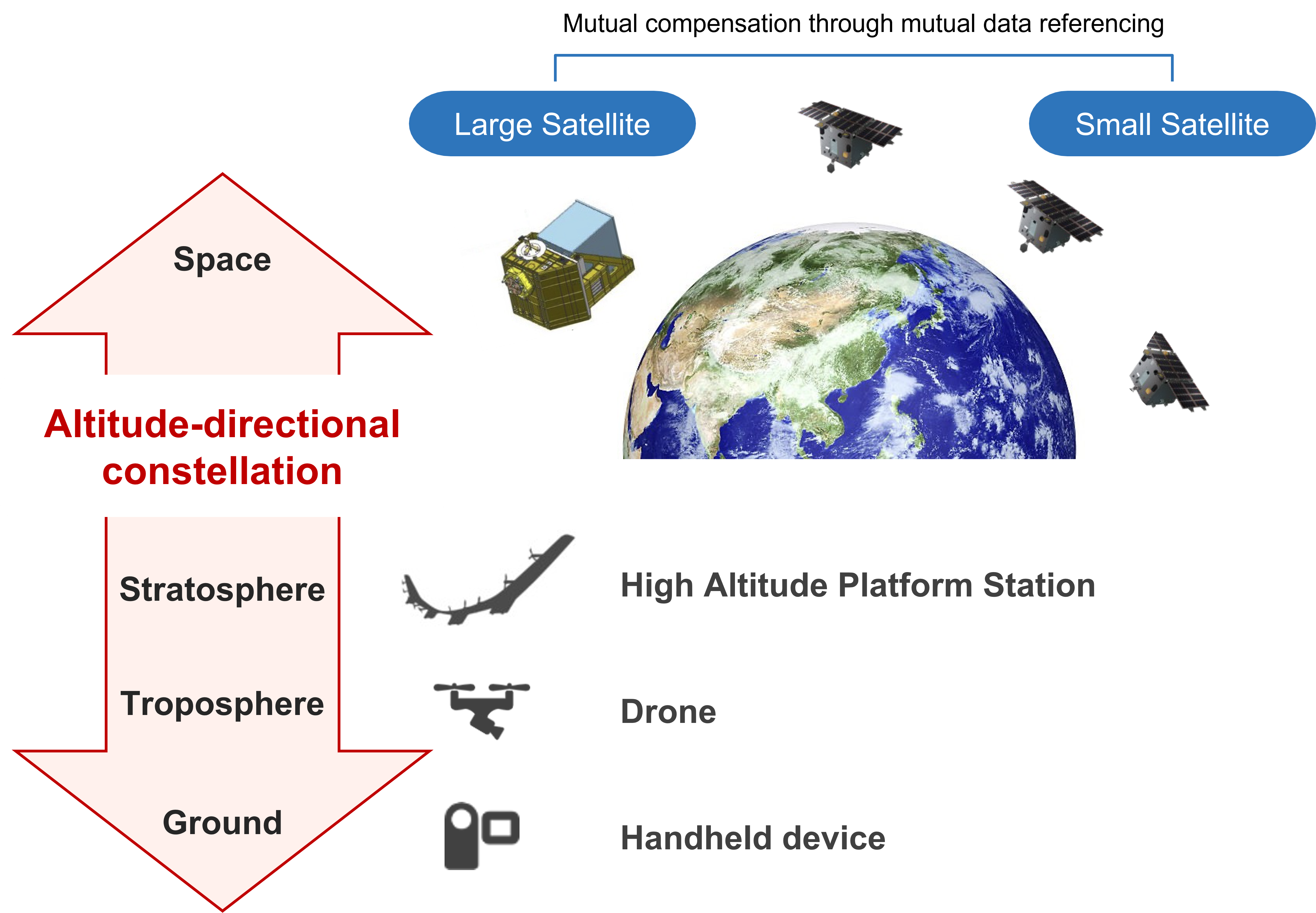 高度方向コンステレーションの図