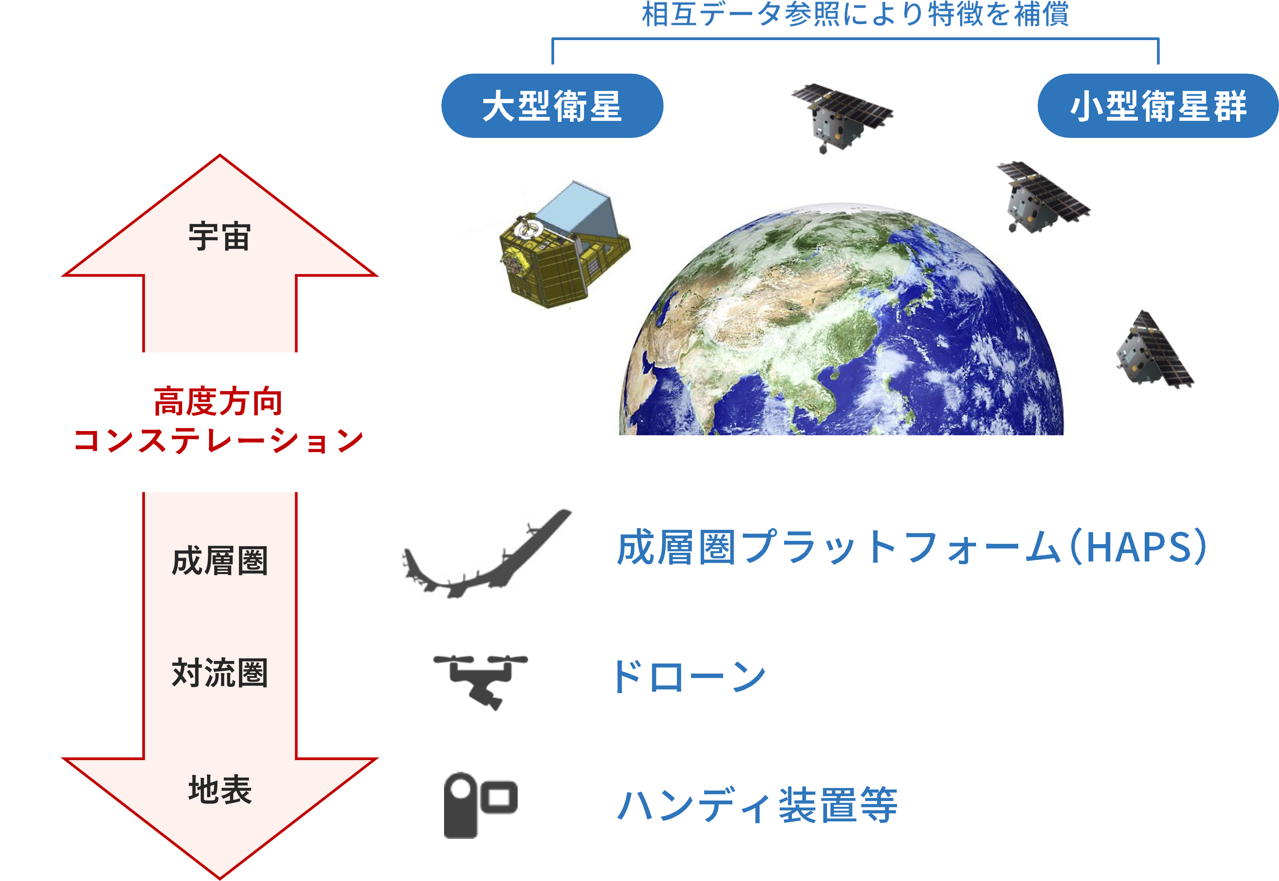 高度方向コンステレーションの図